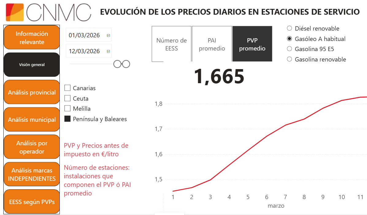 Por qué baja el petróleo pero no tu gasolina: impuestos, márgenes y cuándo conviene repostar.